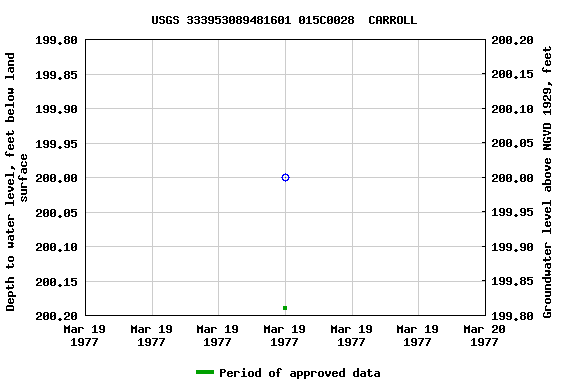 Graph of groundwater level data at USGS 333953089481601 015C0028  CARROLL