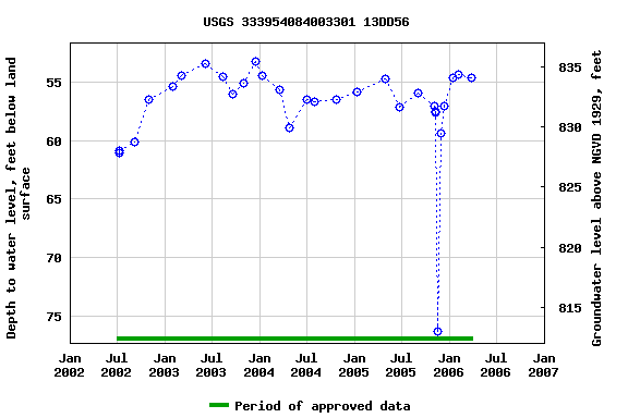 Graph of groundwater level data at USGS 333954084003301 13DD56