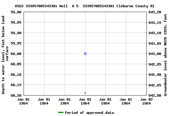 Graph of groundwater level data at USGS 333957085343301 Well  O 5  333957085343301 Cleburne County Al