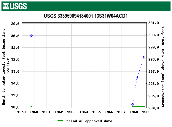 Graph of groundwater level data at USGS 333959094184001 13S31W04ACD1