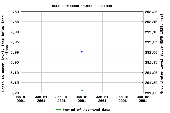 Graph of groundwater level data at USGS 334000081114009 LEX-1449