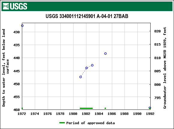 Graph of groundwater level data at USGS 334001112145901 A-04-01 27BAB