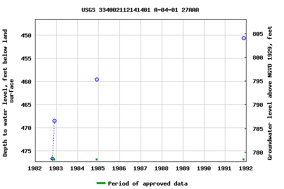 Graph of groundwater level data at USGS 334002112141401 A-04-01 27AAA