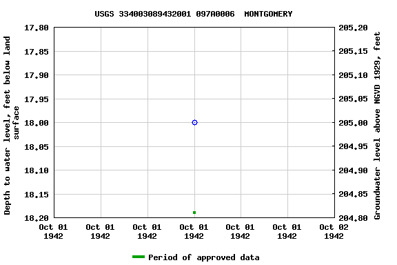 Graph of groundwater level data at USGS 334003089432001 097A0006  MONTGOMERY