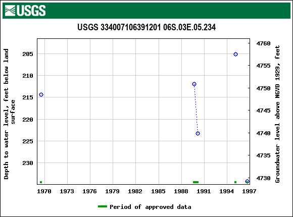 Graph of groundwater level data at USGS 334007106391201 06S.03E.05.234