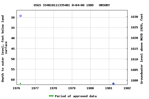 Graph of groundwater level data at USGS 334010111335401 A-04-08 19DD   UNSURV