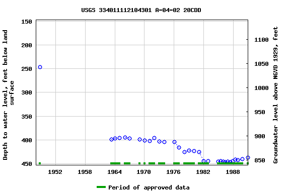 Graph of groundwater level data at USGS 334011112104301 A-04-02 20CDD