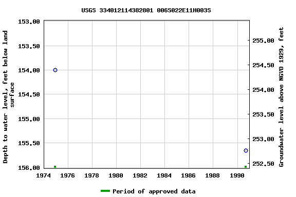 Graph of groundwater level data at USGS 334012114382801 006S022E11H003S