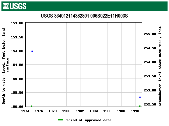 Graph of groundwater level data at USGS 334012114382801 006S022E11H003S