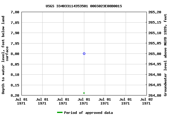 Graph of groundwater level data at USGS 334033114353501 006S023E08B001S