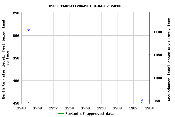 Graph of groundwater level data at USGS 334034112064901 A-04-02 24CBA