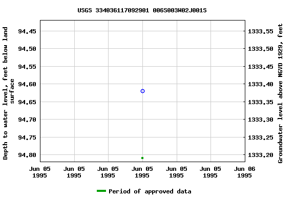 Graph of groundwater level data at USGS 334036117092901 006S003W02J001S