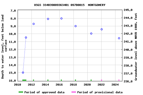 Graph of groundwater level data at USGS 334039089363401 097B0015  MONTGOMERY