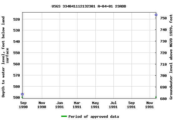 Graph of groundwater level data at USGS 334041112132301 A-04-01 23ADB