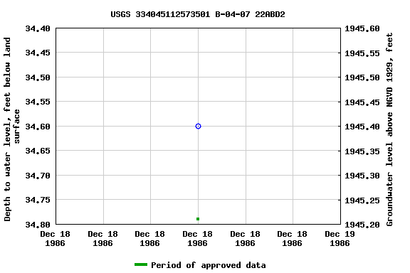 Graph of groundwater level data at USGS 334045112573501 B-04-07 22ABD2