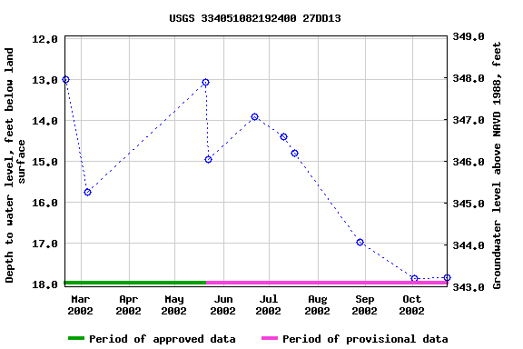 Graph of groundwater level data at USGS 334051082192400 27DD13