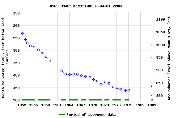 Graph of groundwater level data at USGS 334053112151401 A-04-01 22BBB