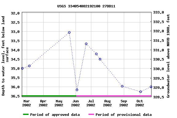 Graph of groundwater level data at USGS 334054082192100 27DD11