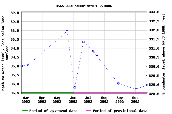 Graph of groundwater level data at USGS 334054082192101 27DD06