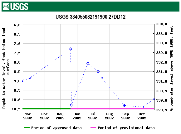 Graph of groundwater level data at USGS 334055082191900 27DD12