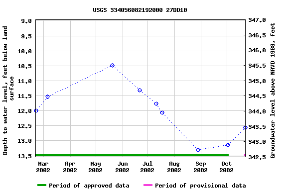 Graph of groundwater level data at USGS 334056082192000 27DD10