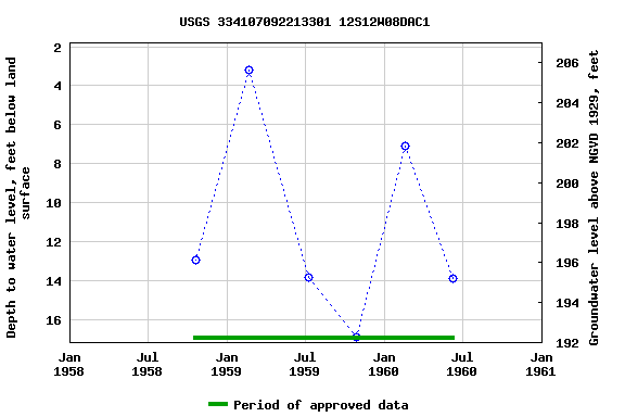 Graph of groundwater level data at USGS 334107092213301 12S12W08DAC1