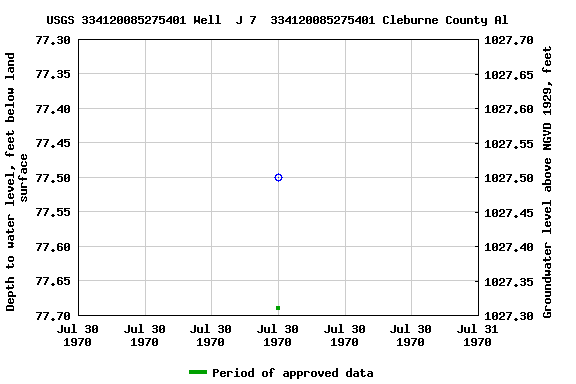 Graph of groundwater level data at USGS 334120085275401 Well  J 7  334120085275401 Cleburne County Al