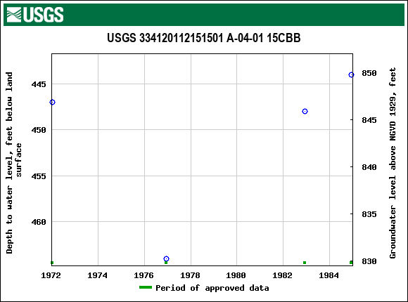 Graph of groundwater level data at USGS 334120112151501 A-04-01 15CBB
