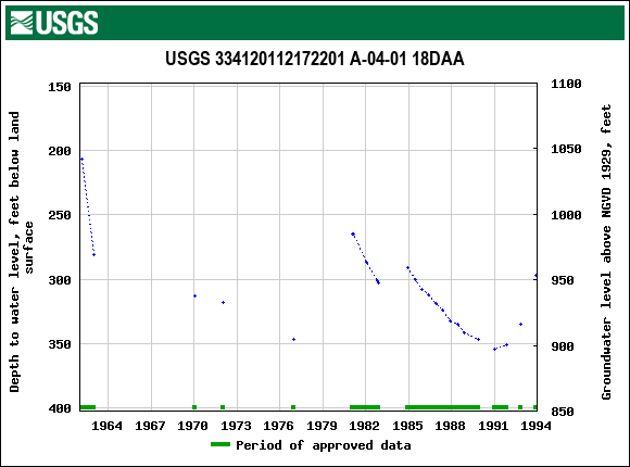 Graph of groundwater level data at USGS 334120112172201 A-04-01 18DAA