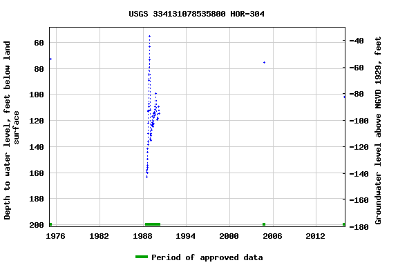 Graph of groundwater level data at USGS 334131078535800 HOR-304