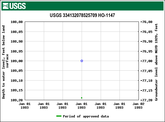 Graph of groundwater level data at USGS 334132078525709 HO-1147