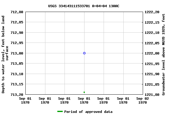 Graph of groundwater level data at USGS 334143111533701 A-04-04 13AAC