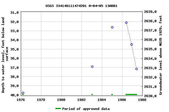 Graph of groundwater level data at USGS 334148111474201 A-04-05 13ABB1