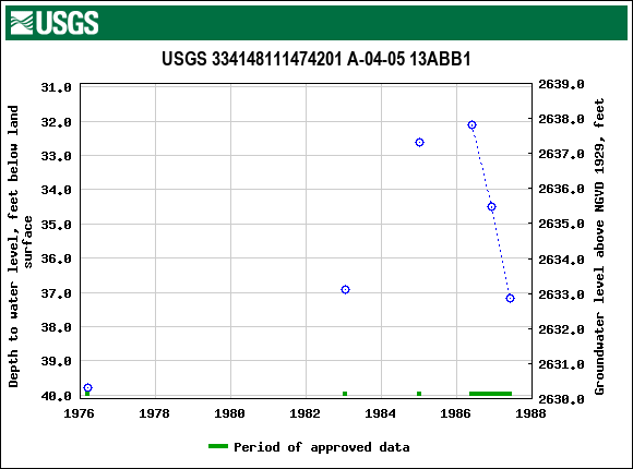 Graph of groundwater level data at USGS 334148111474201 A-04-05 13ABB1