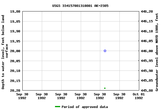 Graph of groundwater level data at USGS 334157081310801 AK-2385
