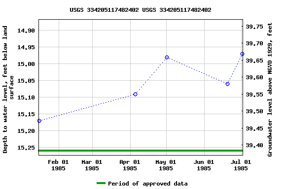 Graph of groundwater level data at USGS 334205117482402 USGS 334205117482402