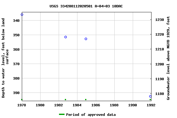 Graph of groundwater level data at USGS 334208112020501 A-04-03 10DAC