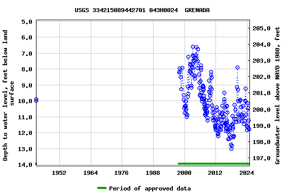 Graph of groundwater level data at USGS 334215089442701 043H0024  GRENADA