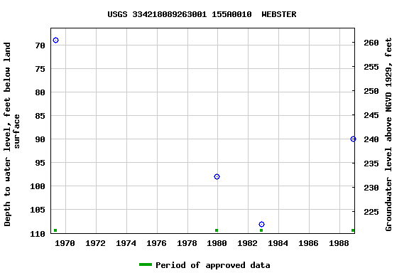 Graph of groundwater level data at USGS 334218089263001 155A0010  WEBSTER