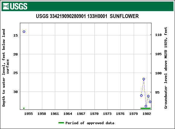 Graph of groundwater level data at USGS 334219090280901 133H0001  SUNFLOWER