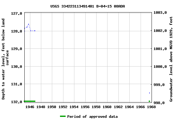 Graph of groundwater level data at USGS 334223113491401 B-04-15 08ADA