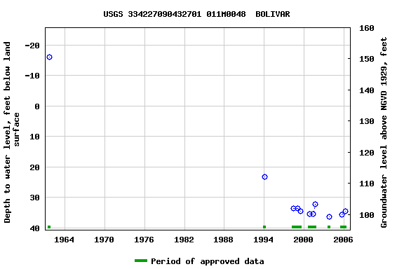 Graph of groundwater level data at USGS 334227090432701 011M0048  BOLIVAR