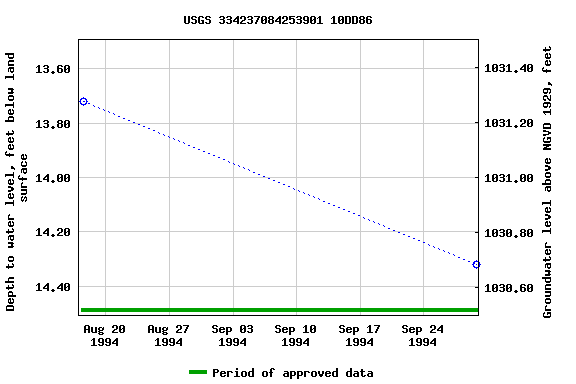 Graph of groundwater level data at USGS 334237084253901 10DD86