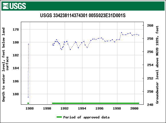 Graph of groundwater level data at USGS 334238114374301 005S023E31D001S