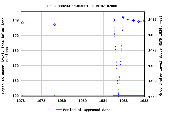 Graph of groundwater level data at USGS 334243111404601 A-04-07 07BBA