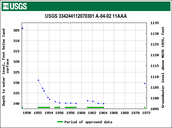 Graph of groundwater level data at USGS 334244112070301 A-04-02 11AAA