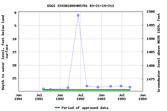 Graph of groundwater level data at USGS 334301099405701 RS-21-19-212