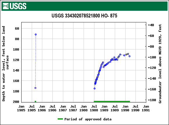 Graph of groundwater level data at USGS 334302078521800 HO- 875