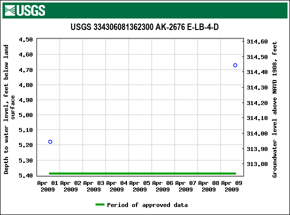 Graph of groundwater level data at USGS 334306081362300 AK-2676 E-LB-4-D