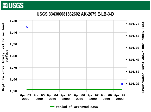 Graph of groundwater level data at USGS 334306081362602 AK-2679 E-LB-3-D